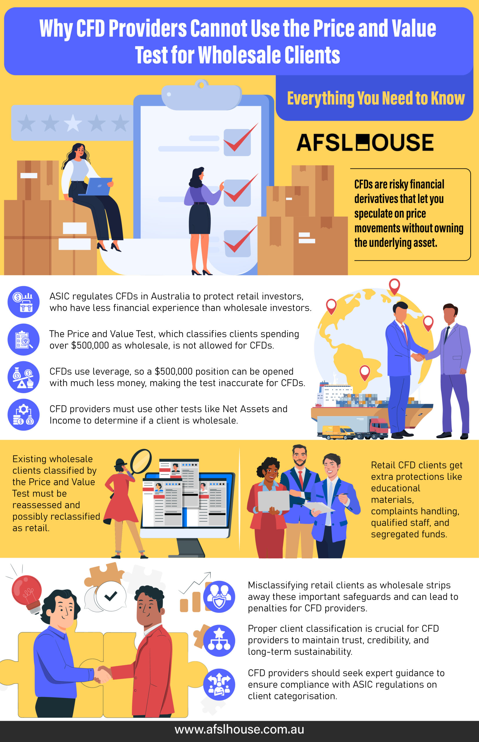 Infographic Why CFD Providers Cannot Use the Price and Value Test for Wholesale Clients - Everything You Need to Know by AFSL House
