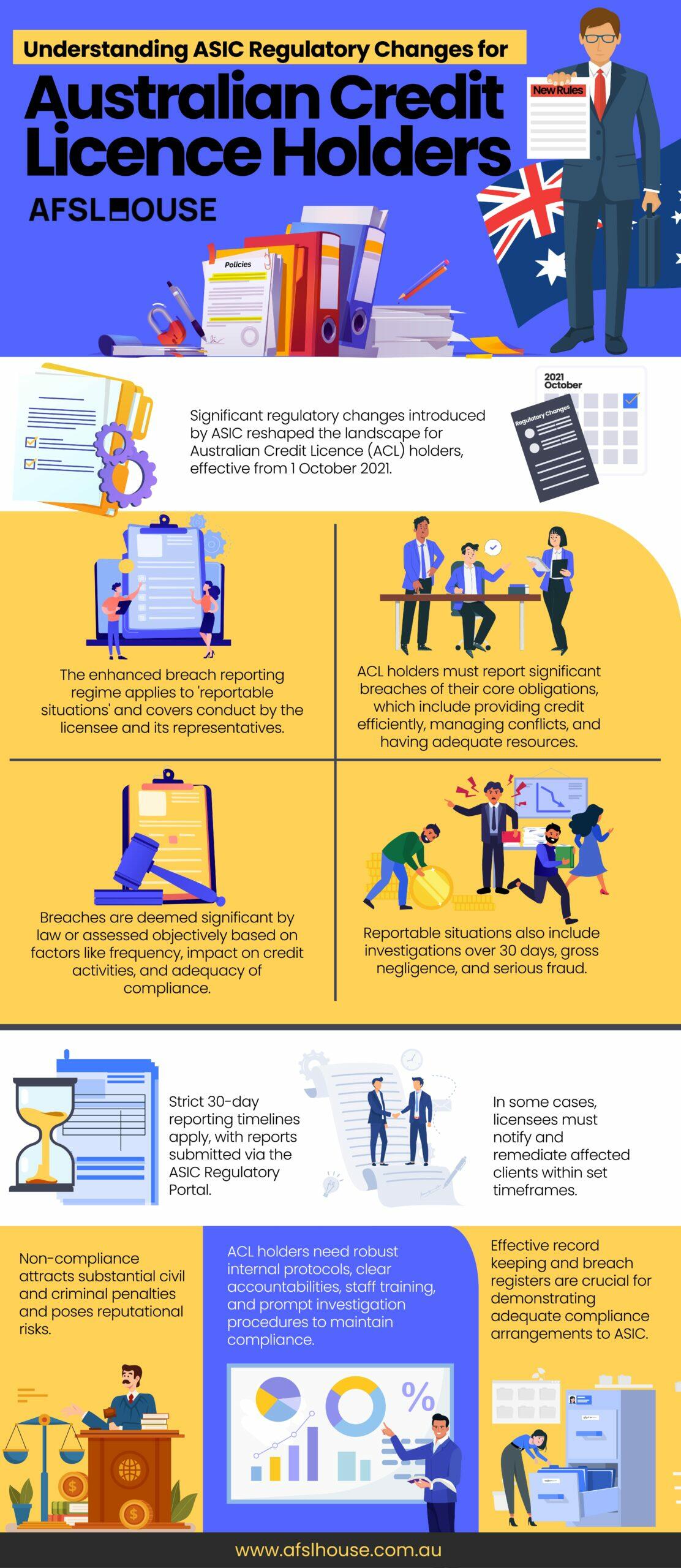 Infographic: Understanding ASIC Regulatory Changes for Australian Credit Licence Holders by AFSL House